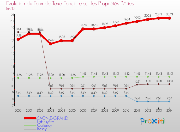 Evolution du taux de la taxe foncière sur le bati pour SACY-LE-GRAND et les communes proches de 2000 à 2014 Comparaison des taux de taxe foncière sur le bati pour SACY-LE-GRAND et les communes voisines de 2000 à 2014