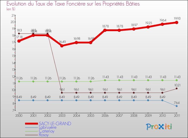 Evolution du taux de la taxe foncière sur le bati pour SACY-LE-GRAND et les communes proches Comparaison des taux de taxe foncière sur le bati pour SACY-LE-GRAND et les communes voisines