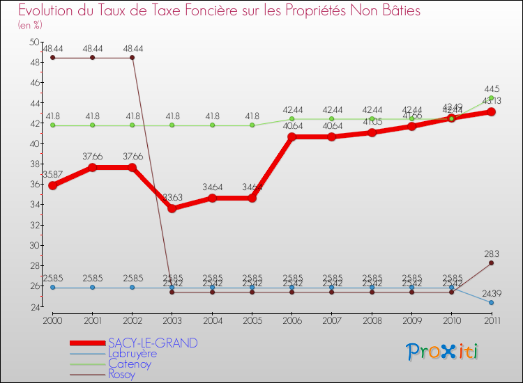 Evolution du taux de la taxe foncière sur les immeubles et terrains non batis pour SACY-LE-GRAND et les communes proches Comparaison des taux de la taxe foncière sur les immeubles et terrains non batis pour SACY-LE-GRAND et les communes voisines