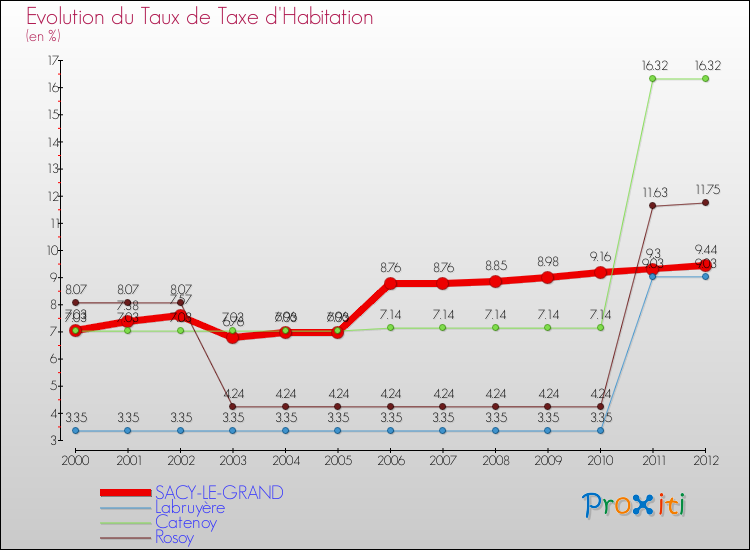 Evolution du taux de la taxe d'habitation pour SACY-LE-GRAND et les communes proches Comparaison des taux de la taxe d'habitation pour SACY-LE-GRAND et les communes voisines