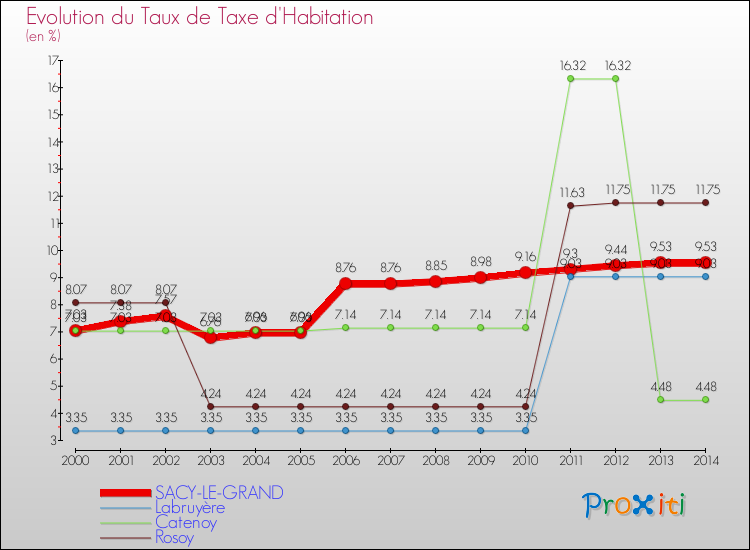 Evolution du taux de la taxe d'habitation pour SACY-LE-GRAND et les communes proches de 2000 à 2014 Comparaison des taux de la taxe d'habitation pour SACY-LE-GRAND et les communes voisines de 2000 à 2014
