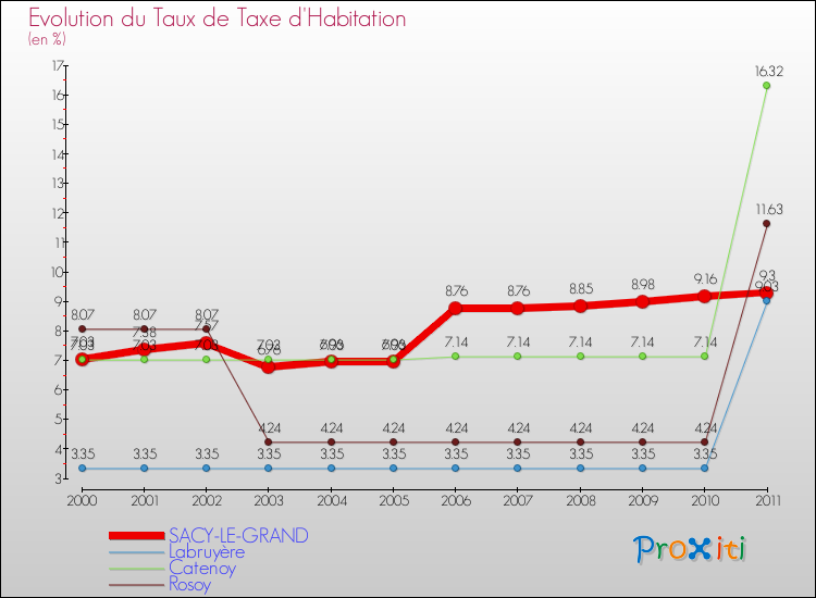 Evolution du taux de la taxe d'habitation pour SACY-LE-GRAND et les communes proches Comparaison des taux de la taxe d'habitation pour SACY-LE-GRAND et les communes voisines