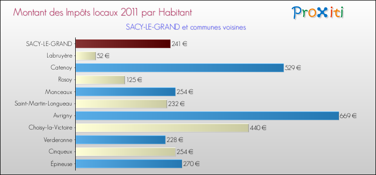 Montant des impôts locaux par Habitant pour SACY-LE-GRAND et les communes proches Comparaison des impôts locaux par habitant pour SACY-LE-GRAND et les communes voisines
