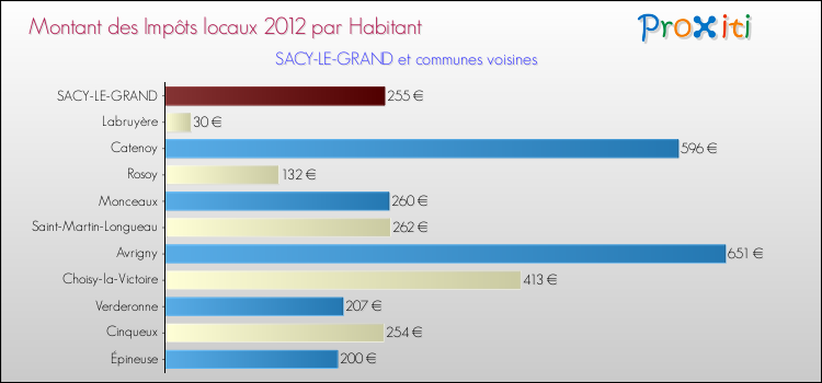 Montant des impôts locaux par Habitant pour SACY-LE-GRAND et les communes proches Comparaison des impôts locaux par habitant pour SACY-LE-GRAND et les communes voisines