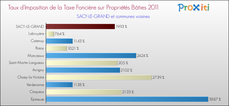 Taux d'imposition de la taxe foncière sur le bati 2011 pour SACY-LE-GRAND et les communes proches Comparaison des taux d'imposition de la taxe foncière sur le bati 2011 pour SACY-LE-GRAND et les communes voisines