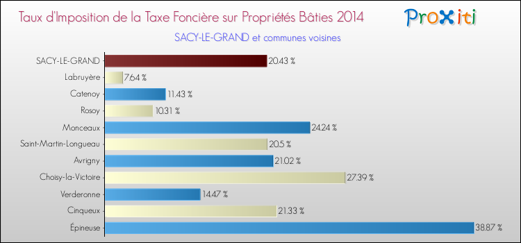 Taux d'imposition de la taxe foncière sur le bati 2014 pour SACY-LE-GRAND et les communes proches Comparaison des taux d'imposition de la taxe foncière sur le bati 2014 pour SACY-LE-GRAND et les communes voisines