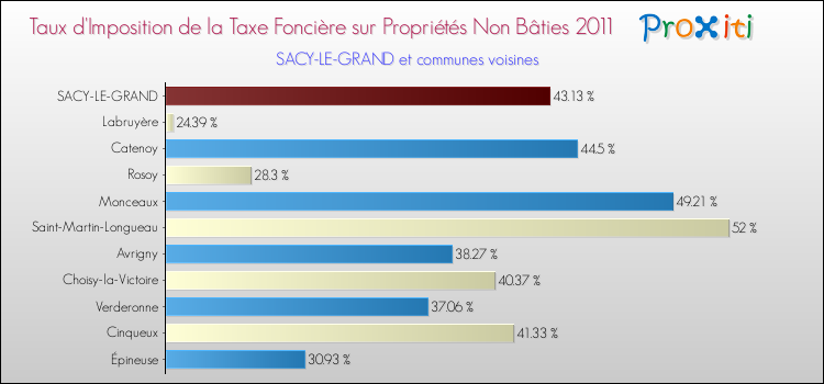 Taux d'imposition de la taxe foncière sur les immeubles et terrains non batis 2011 pour SACY-LE-GRAND et les communes proches Comparaison des taux d'imposition de la taxe foncière sur les immeubles et terrains non batis 2011 pour SACY-LE-GRAND et les communes voisines