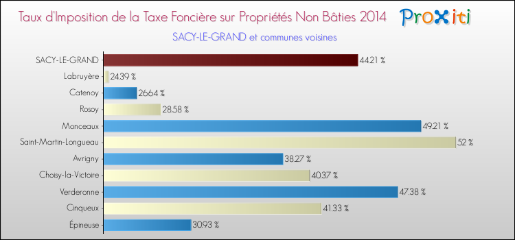 Taux d'imposition de la taxe foncière sur les immeubles et terrains non batis 2014 pour SACY-LE-GRAND et les communes proches Comparaison des taux d'imposition de la taxe foncière sur les immeubles et terrains non batis 2014 pour SACY-LE-GRAND et les communes voisines