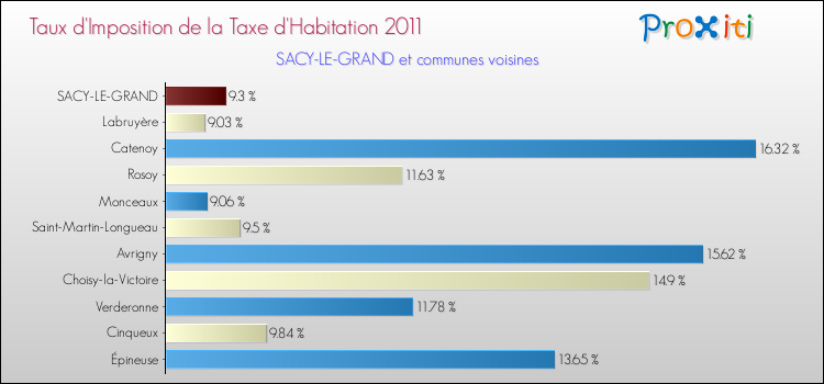 Taux d'imposition de la taxe d'habitation 2011 pour SACY-LE-GRAND et les communes proches Comparaison des taux d'imposition de la taxe d'habitation 2011 pour SACY-LE-GRAND et les communes voisines