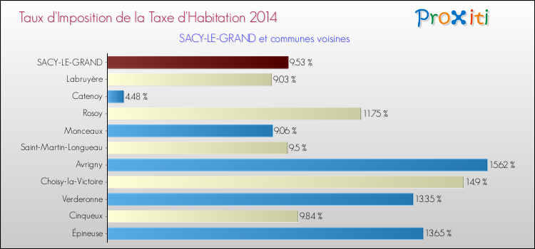 Taux d'imposition de la taxe d'habitation 2014 pour SACY-LE-GRAND et les communes proches Comparaison des taux d'imposition de la taxe d'habitation 2014 pour SACY-LE-GRAND et les communes voisines