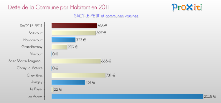 Dette par habitant de la commune en 2011 pour SACY-LE-PETIT et les communes proches Comparaison de la dette par habitant de la commune en 2011 pour SACY-LE-PETIT et les communes voisines