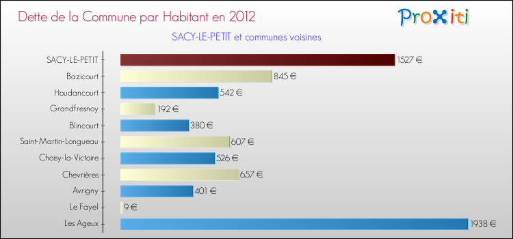 Dette par habitant de la commune en 2012 pour SACY-LE-PETIT et les communes proches Comparaison de la dette par habitant de la commune en 2012 pour SACY-LE-PETIT et les communes voisines