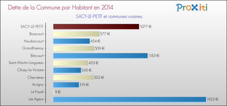 Dette par habitant de la commune en 2014 pour SACY-LE-PETIT et les communes proches Comparaison de la dette par habitant de la commune en 2014 pour SACY-LE-PETIT et les communes voisines