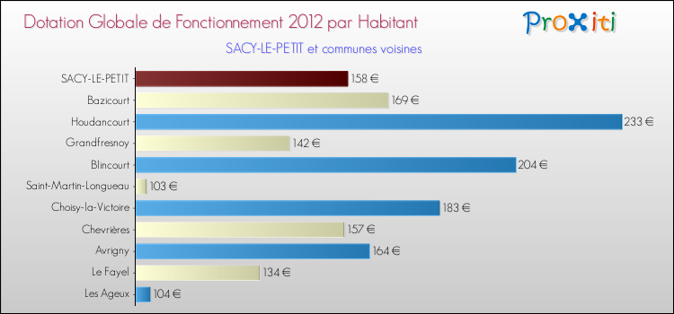 Montant des dotations globales de fonctionnement DGF par Habitant pour SACY-LE-PETIT et les communes proches Comparaison des des dotations globales de fonctionnement DGF par habitant pour SACY-LE-PETIT et les communes voisines