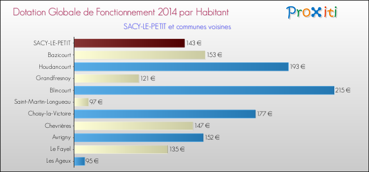 Montant des dotations globales de fonctionnement DGF par Habitant pour SACY-LE-PETIT et les communes proches en 2014. Comparaison des des dotations globales de fonctionnement DGF par habitant pour SACY-LE-PETIT et les communes voisines en 2014.