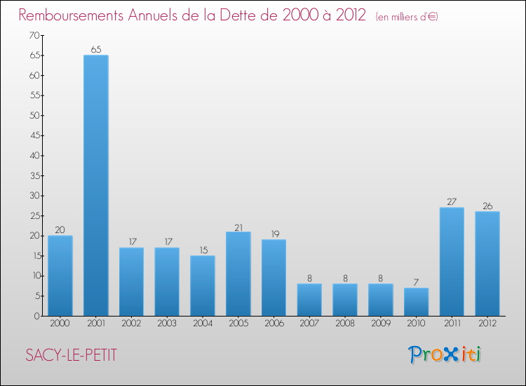 Evolution de l'annuité de la dette pour la commune de SACY-LE-PETIT de 2000 à 2012 Annuités de la dette pour SACY-LE-PETIT de 2000 à 2012