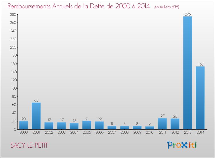 Evolution de l'annuité de la dette pour la commune de SACY-LE-PETIT de 2000 à 2014 Annuités de la dette pour SACY-LE-PETIT de 2000 à 2014