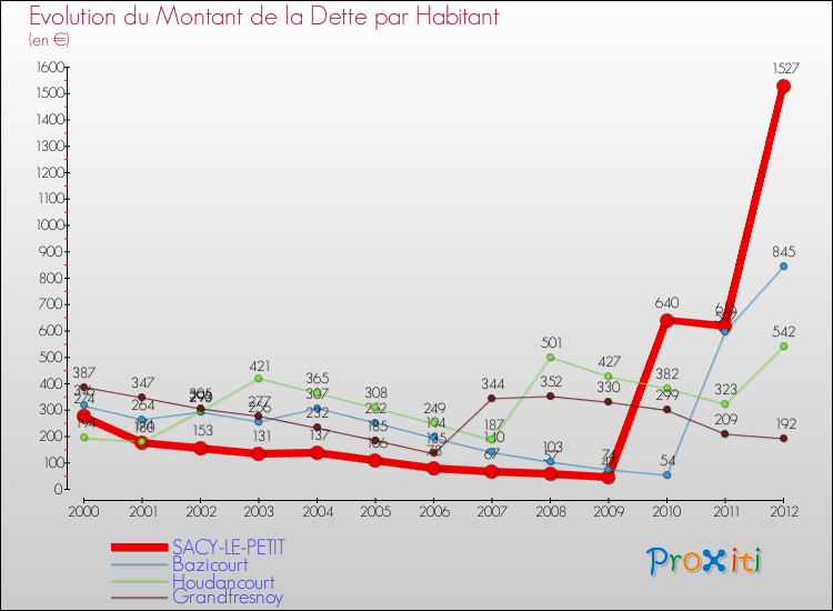 Evolution de la dette par habitant pour la commune de SACY-LE-PETIT et les communes proches de 2000 à 2012 Comparaison de la dette par habitant pour SACY-LE-PETIT et les communes voisines de 2000 à 2012