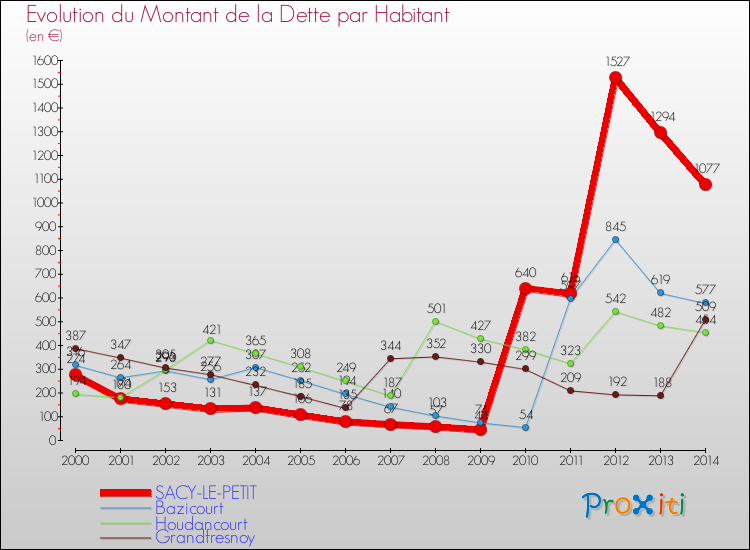 Evolution de la dette par habitant pour la commune de SACY-LE-PETIT et les communes proches de 2000 à 2014 Comparaison de la dette par habitant pour SACY-LE-PETIT et les communes voisines de 2000 à 2014