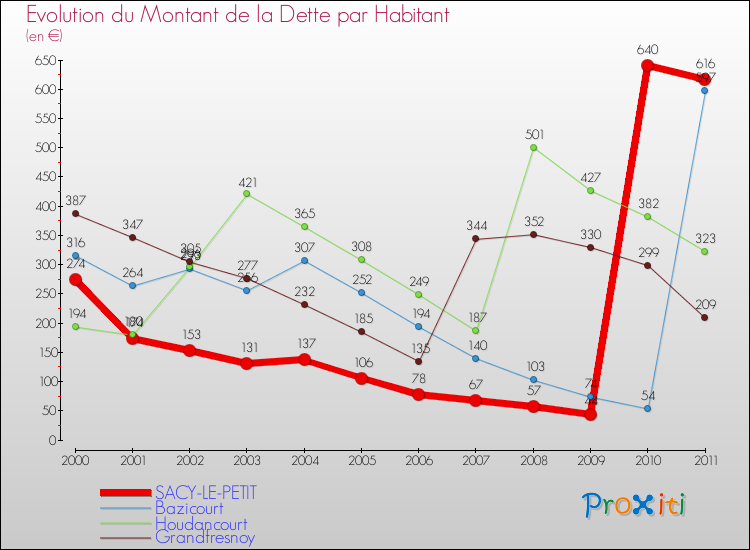 Evolution de la dette par habitant pour la commune de SACY-LE-PETIT et les communes proches Comparaison de la dette par habitant pour SACY-LE-PETIT et les communes voisines