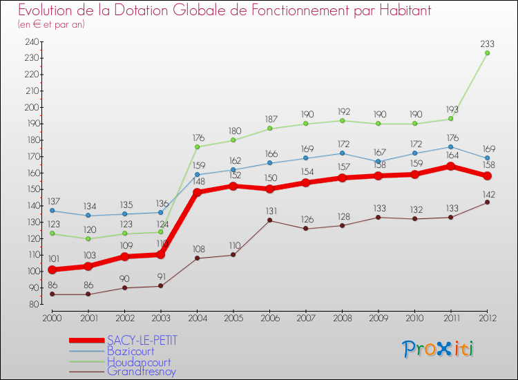 Evolution et montant de la dotation globale de fonctionnement par Habitant pour SACY-LE-PETIT et les communes proches Comparaison des dotations globales de fonctionnement par habitant pour SACY-LE-PETIT et les communes voisines