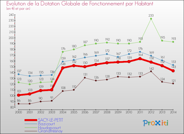 Evolution et montant de la dotation globale de fonctionnement par Habitant pour SACY-LE-PETIT et les communes proches de 2000 à 2014. Comparaison des dotations globales de fonctionnement par habitant pour SACY-LE-PETIT et les communes voisines de 2000 à 2014.
