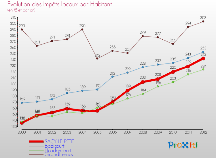 Evolution et montant des impôts locaux par Habitant pour SACY-LE-PETIT et les communes proches Comparaison des impôts locaux par habitant pour SACY-LE-PETIT et les communes voisines