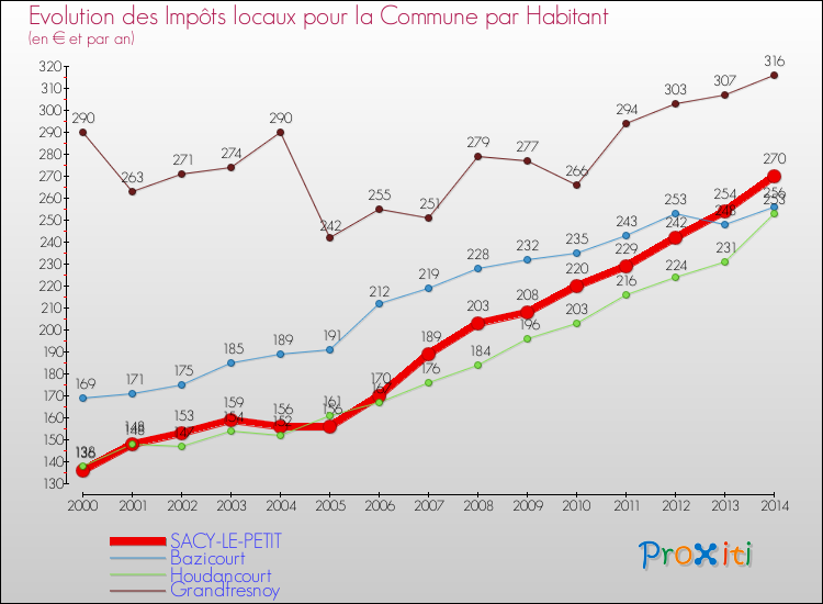 Evolution et montant des impôts locaux par Habitant pour SACY-LE-PETIT et les communes proches de 2000 à 2014 Comparaison des impôts locaux par habitant pour SACY-LE-PETIT et les communes voisines de 2000 à 2014
