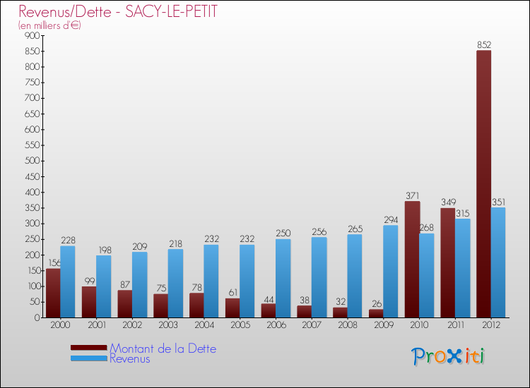 Evolution comparée de la dette et des revenus pour la commune de SACY-LE-PETIT de 2000 à 2012 Comparaison de la dette et des revenus pour SACY-LE-PETIT de 2000 à 2012