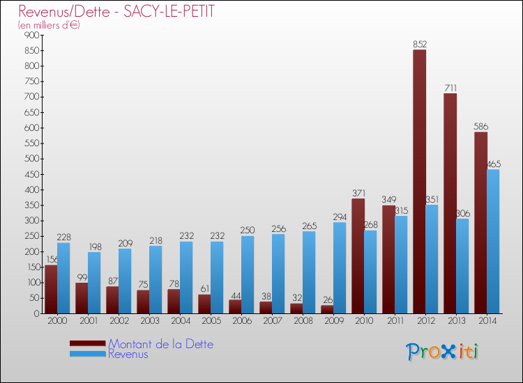 Evolution comparée de la dette et des revenus pour la commune de SACY-LE-PETIT de 2000 à 2014 Comparaison de la dette et des revenus pour SACY-LE-PETIT de 2000 à 2014