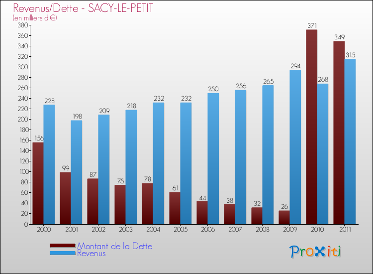 Evolution comparée de la dette et des revenus pour la commune de SACY-LE-PETIT de 2000 à 2011 Comparaison de la dette et des revenus pour SACY-LE-PETIT de 2000 à 2011