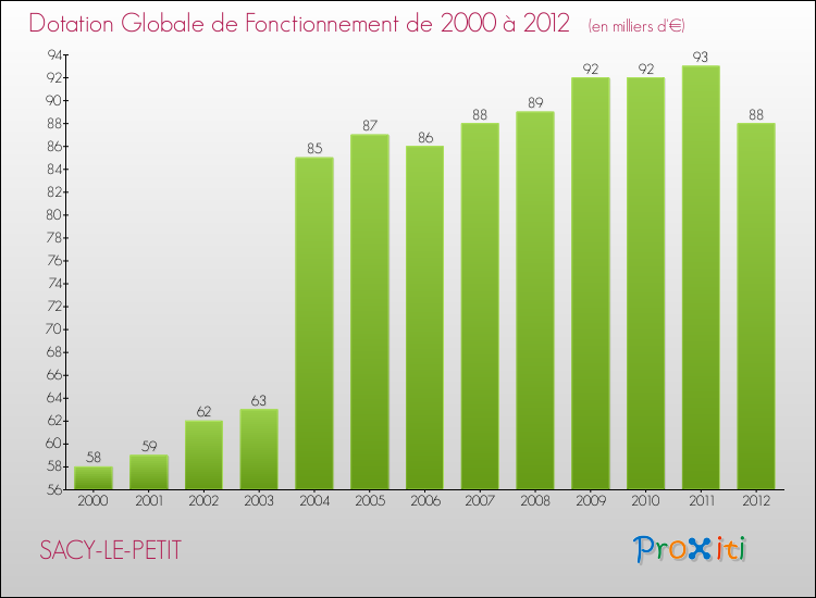 Evolution du montant de la Dotation Globale de Fonctionnement pour la commune de SACY-LE-PETIT de 2000 à 2012 Evolution du montant de la Dotation Globale de Fonctionnement pour SACY-LE-PETIT de 2000 à 2012