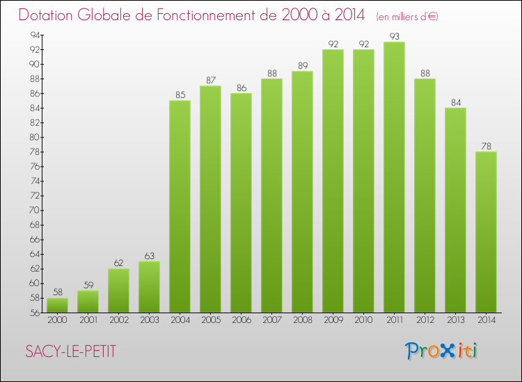 Evolution du montant de la Dotation Globale de Fonctionnement pour la commune de SACY-LE-PETIT de 2000 à 2014 Evolution du montant de la Dotation Globale de Fonctionnement pour SACY-LE-PETIT de 2000 à 2014