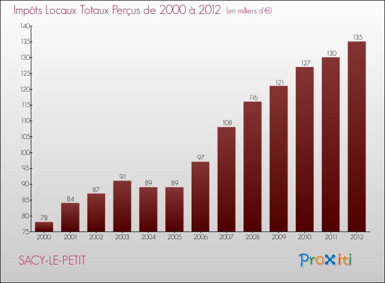 Evolution des Impôts Locaux pour la commune de SACY-LE-PETIT de 2000 à 2012 Evolution des Impôts Locaux pour SACY-LE-PETIT de 2000 à 2012