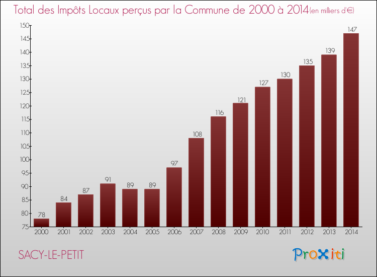 Evolution des Impôts Locaux pour la commune de SACY-LE-PETIT de 2000 à 2014 Evolution des Impôts Locaux pour SACY-LE-PETIT de 2000 à 2014