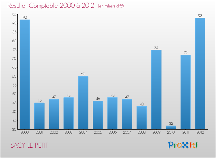 Evolution du résultat comptable pour la commune de SACY-LE-PETIT de 2000 à 2012 Evolution du résultat comptable pour SACY-LE-PETIT de 2000 à 2012