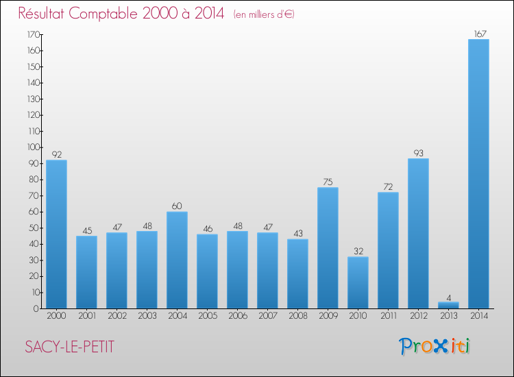 Evolution du résultat comptable pour la commune de SACY-LE-PETIT de 2000 à 2014 Evolution du résultat comptable pour SACY-LE-PETIT de 2000 à 2014