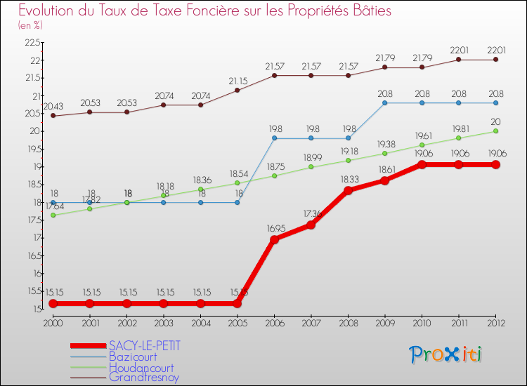 Evolution du taux de la taxe foncière sur le bati pour SACY-LE-PETIT et les communes proches de 2000 à 2012 Comparaison des taux de taxe foncière sur le bati pour SACY-LE-PETIT et les communes voisines de 2000 à 2012