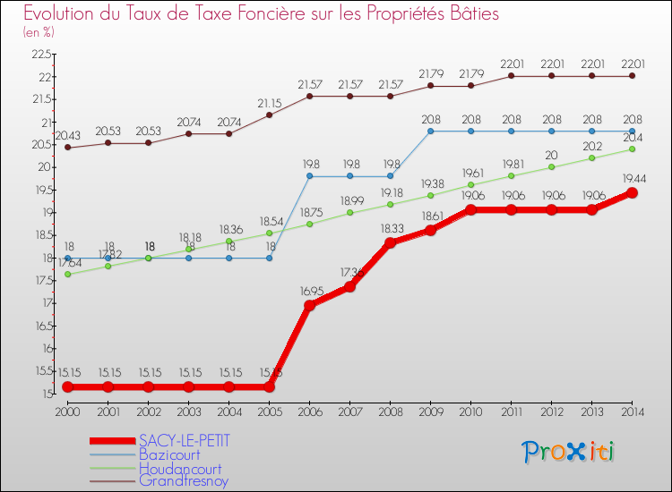 Evolution du taux de la taxe foncière sur le bati pour SACY-LE-PETIT et les communes proches de 2000 à 2014 Comparaison des taux de taxe foncière sur le bati pour SACY-LE-PETIT et les communes voisines de 2000 à 2014