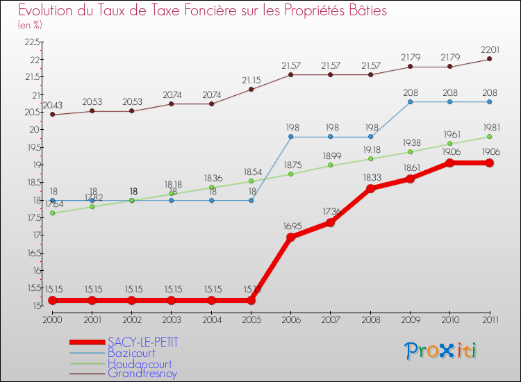 Evolution du taux de la taxe foncière sur le bati pour SACY-LE-PETIT et les communes proches Comparaison des taux de taxe foncière sur le bati pour SACY-LE-PETIT et les communes voisines