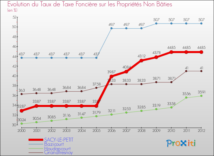 Evolution du taux de la taxe foncière sur les immeubles et terrains non batis pour SACY-LE-PETIT et les communes proches de 2000 à 2012 Comparaison des taux de la taxe foncière sur les immeubles et terrains non batis pour SACY-LE-PETIT et les communes voisines de 2000 à 2012