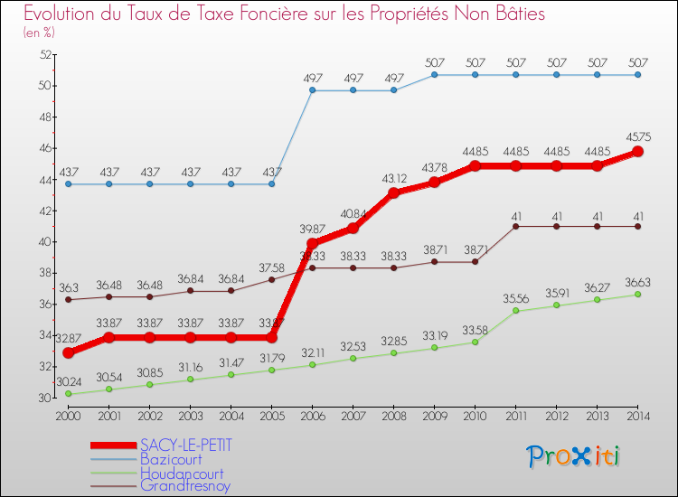 Evolution du taux de la taxe foncière sur les immeubles et terrains non batis pour SACY-LE-PETIT et les communes proches de 2000 à 2014 Comparaison des taux de la taxe foncière sur les immeubles et terrains non batis pour SACY-LE-PETIT et les communes voisines de 2000 à 2014