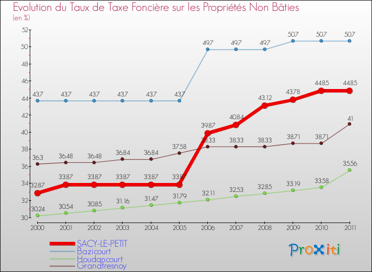 Evolution du taux de la taxe foncière sur les immeubles et terrains non batis pour SACY-LE-PETIT et les communes proches Comparaison des taux de la taxe foncière sur les immeubles et terrains non batis pour SACY-LE-PETIT et les communes voisines