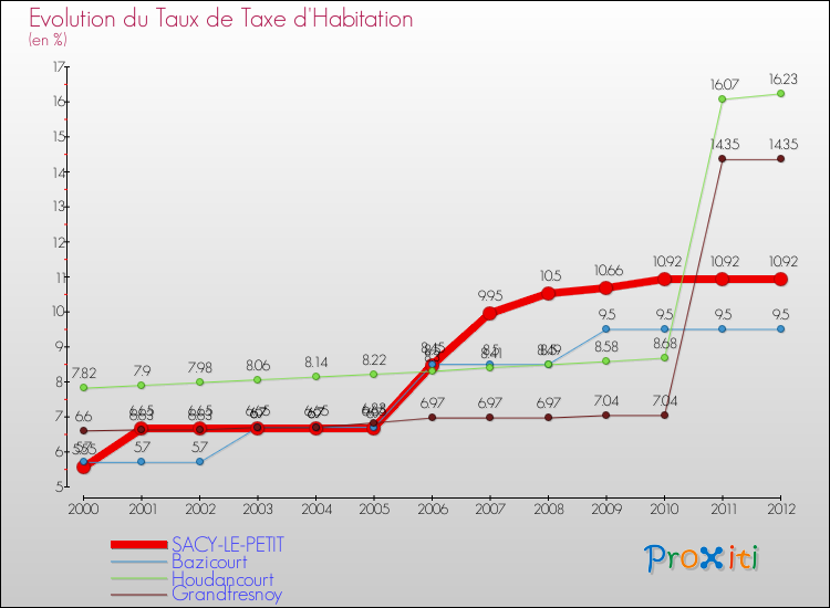 Evolution du taux de la taxe d'habitation pour SACY-LE-PETIT et les communes proches Comparaison des taux de la taxe d'habitation pour SACY-LE-PETIT et les communes voisines