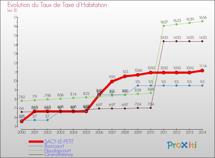 Evolution du taux de la taxe d'habitation pour SACY-LE-PETIT et les communes proches de 2000 à 2014 Comparaison des taux de la taxe d'habitation pour SACY-LE-PETIT et les communes voisines de 2000 à 2014