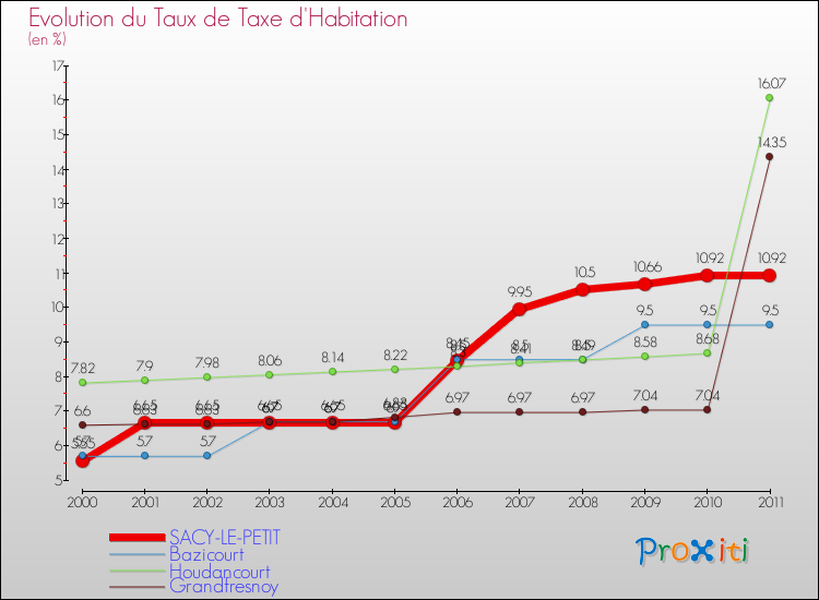 Evolution du taux de la taxe d'habitation pour SACY-LE-PETIT et les communes proches Comparaison des taux de la taxe d'habitation pour SACY-LE-PETIT et les communes voisines