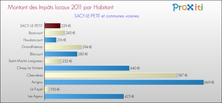Montant des impôts locaux par Habitant pour SACY-LE-PETIT et les communes proches Comparaison des impôts locaux par habitant pour SACY-LE-PETIT et les communes voisines