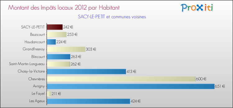 Montant des impôts locaux par Habitant pour SACY-LE-PETIT et les communes proches Comparaison des impôts locaux par habitant pour SACY-LE-PETIT et les communes voisines