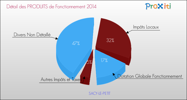 Décomposition du Budget de Fonctionnement 2014 de la commune de SACY-LE-PETIT Budget de Fonctionnement 2014 pour la commune de SACY-LE-PETIT