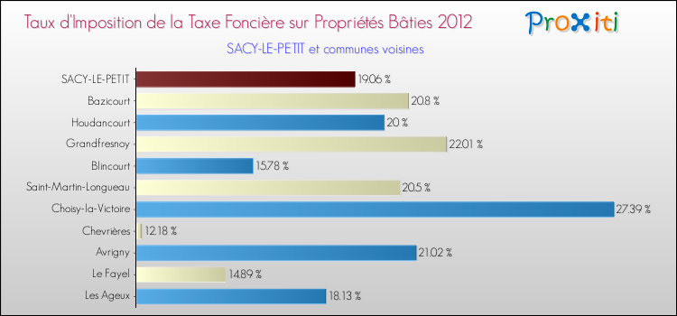 Taux d'imposition de la taxe foncière sur le bati 2012 pour SACY-LE-PETIT et les communes proches Comparaison des taux d'imposition de la taxe foncière sur le bati 2012 pour SACY-LE-PETIT et les communes voisines
